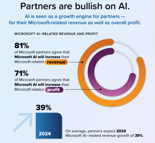 Microsoft Partners: Driving Economic Value and AI Maturity